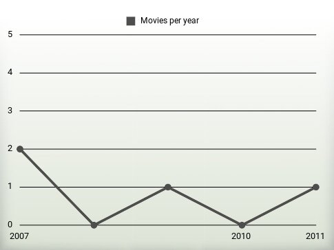 Movies per year