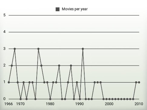 Movies per year