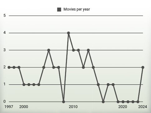 Movies per year