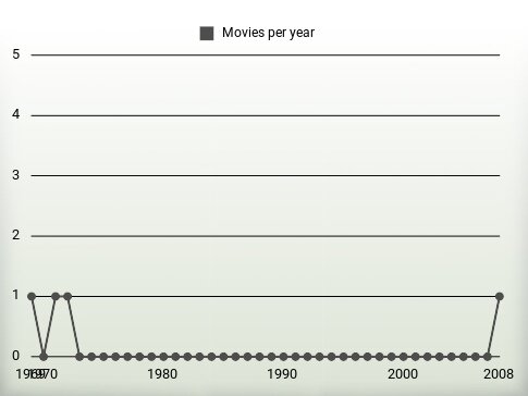 Movies per year