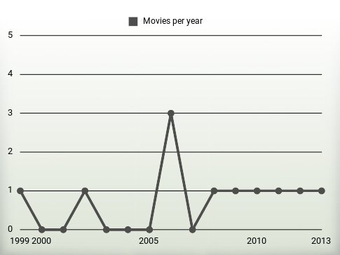 Movies per year