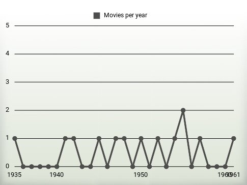 Movies per year