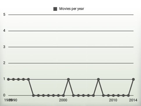 Movies per year