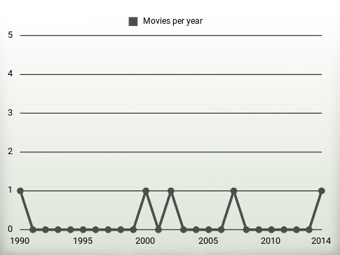 Movies per year