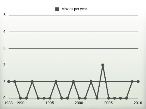 Movies per year