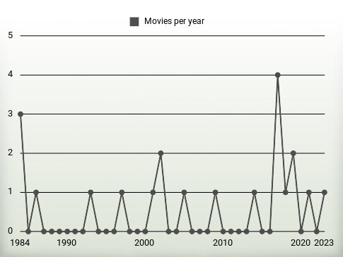 Movies per year