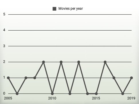 Movies per year