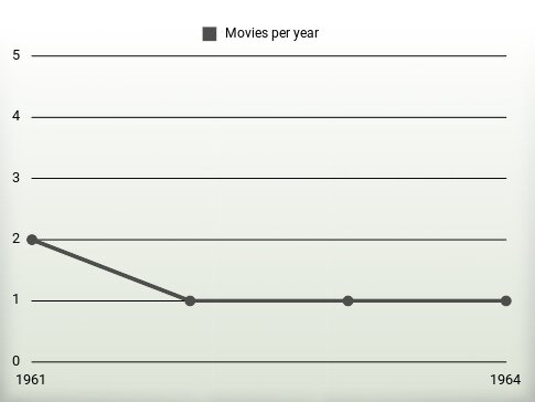 Movies per year