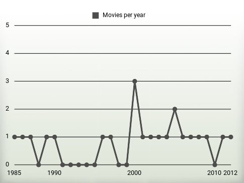 Movies per year