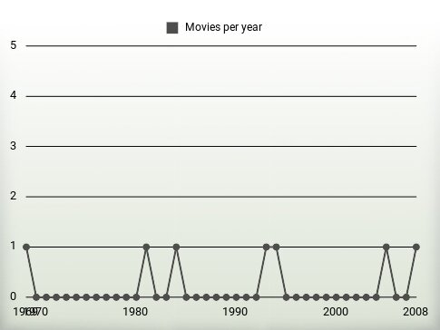 Movies per year