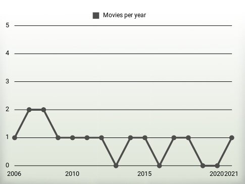 Movies per year