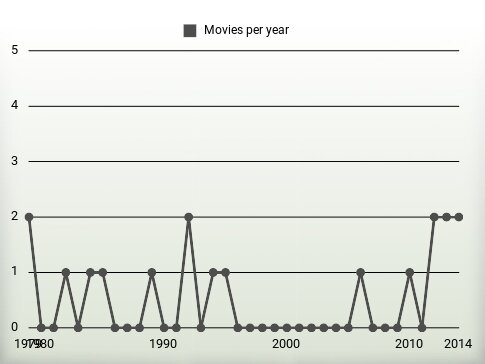 Movies per year