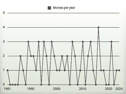 Movies per year