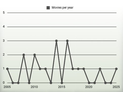 Movies per year