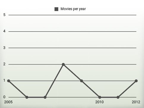 Movies per year