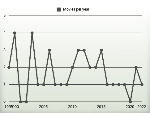 Movies per year