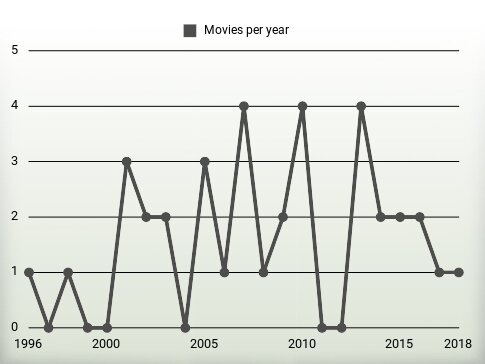 Movies per year