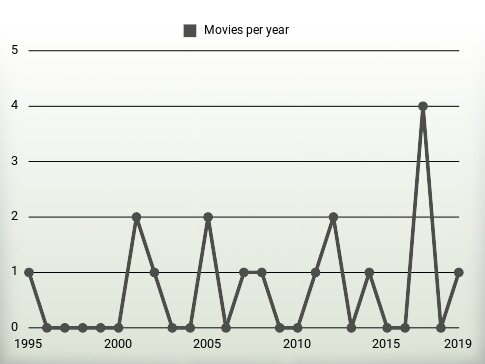 Movies per year