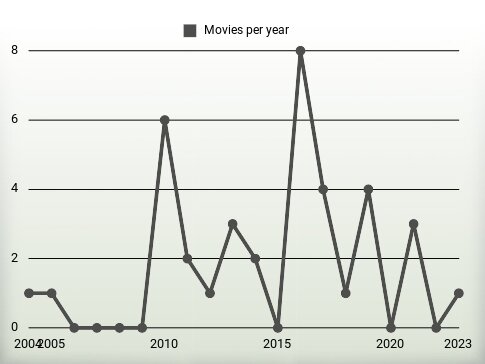 Movies per year