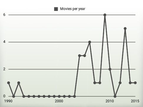 Movies per year