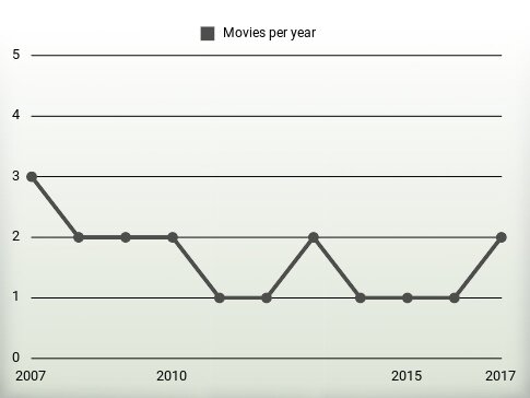 Movies per year