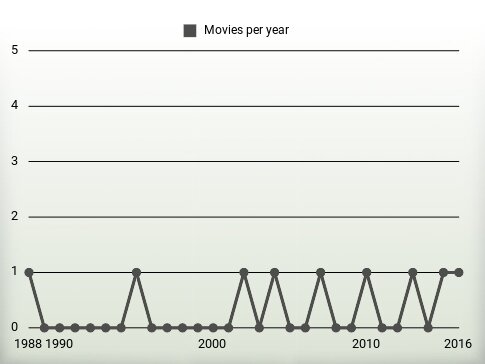 Movies per year