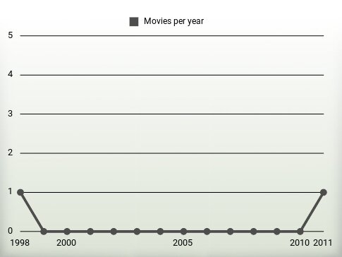 Movies per year