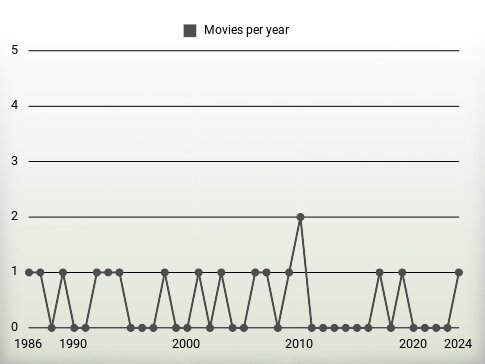 Movies per year