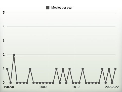 Movies per year