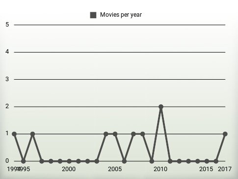 Movies per year