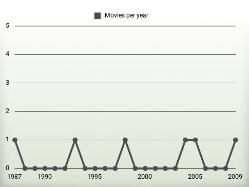 Movies per year