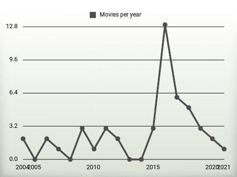 Movies per year