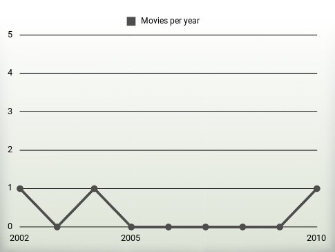 Movies per year