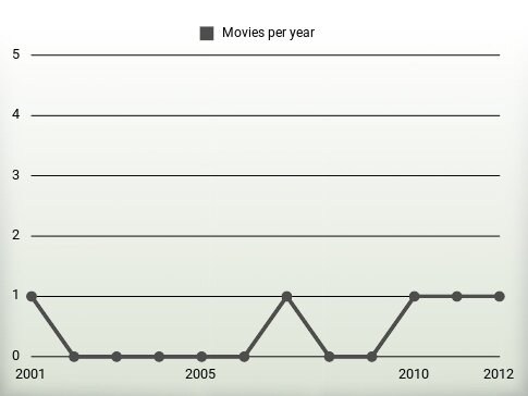 Movies per year