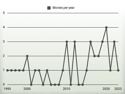 Movies per year