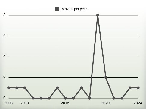 Movies per year