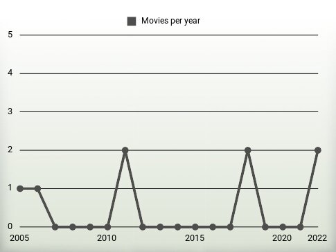 Movies per year