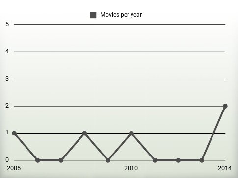 Movies per year