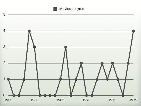 Movies per year