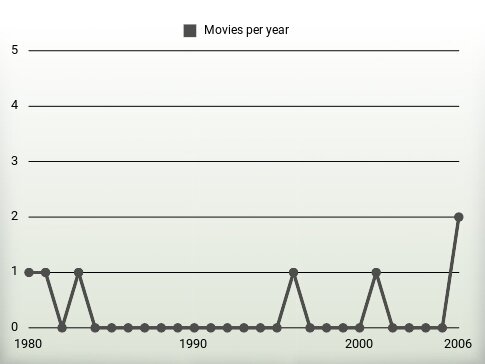 Movies per year