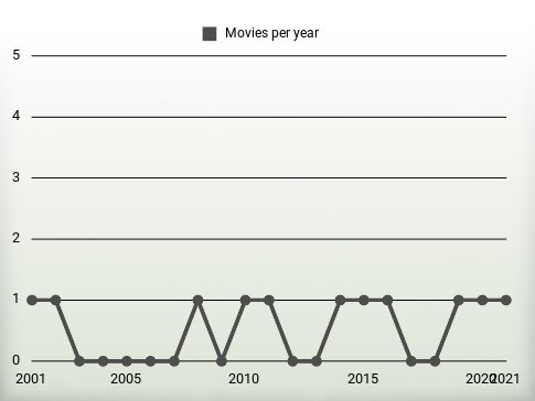 Movies per year