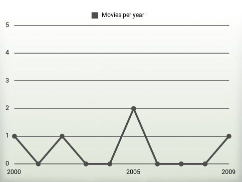 Movies per year