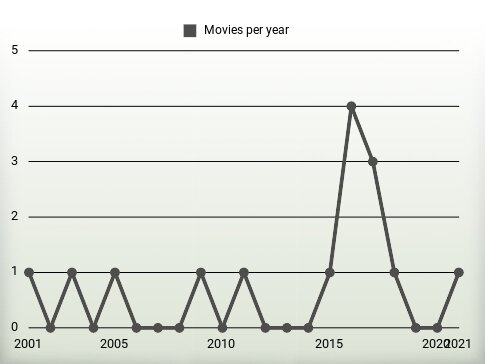 Movies per year