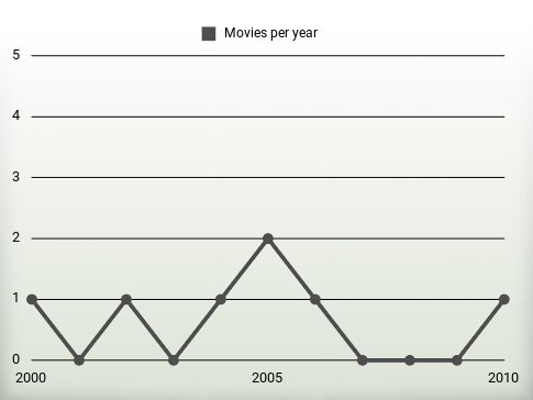 Movies per year