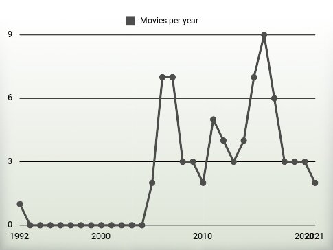 Movies per year