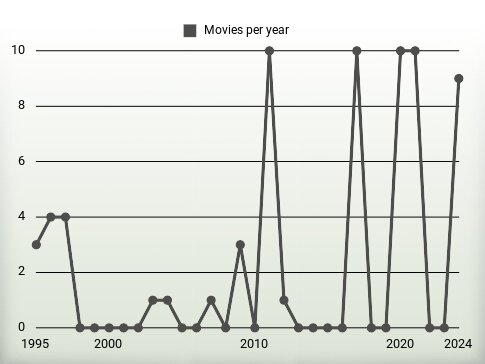 Movies per year