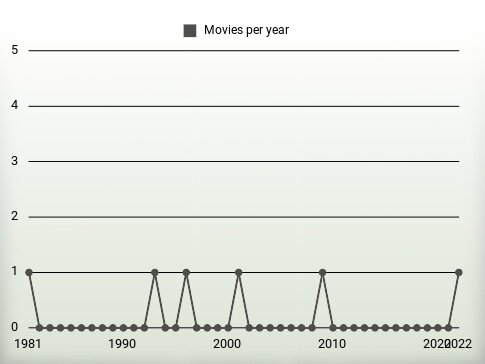 Movies per year