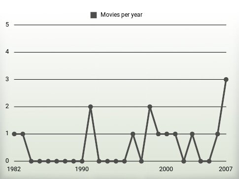 Movies per year