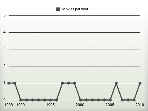 Movies per year