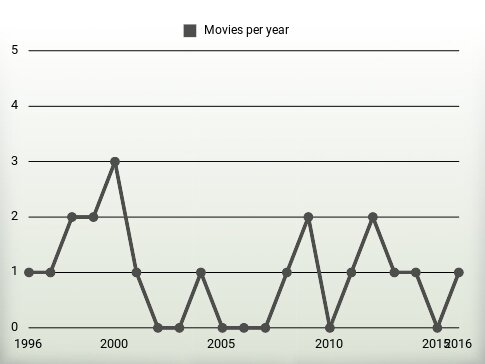 Movies per year